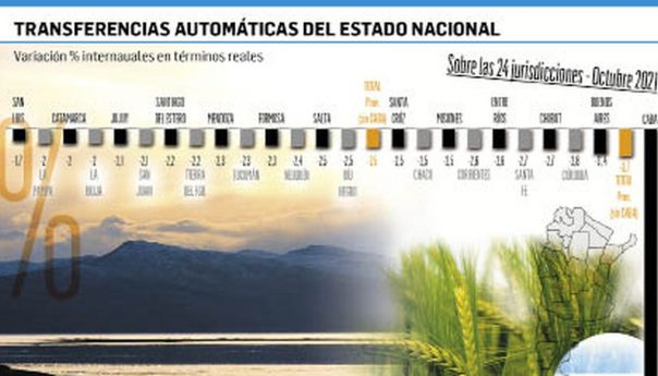 alerta por primera caída real en 14 meses