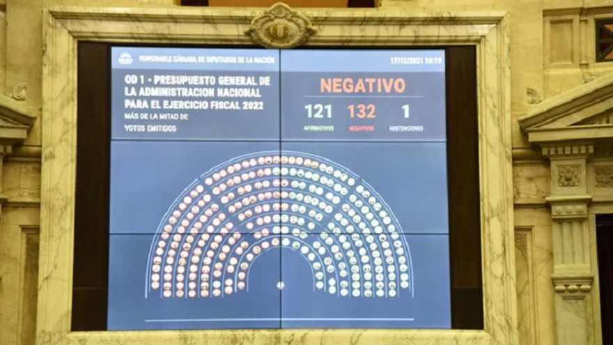 Debilidad en Diputados: el rechazo del Presupuesto 2022, un duro golpe para el oficialismo.
