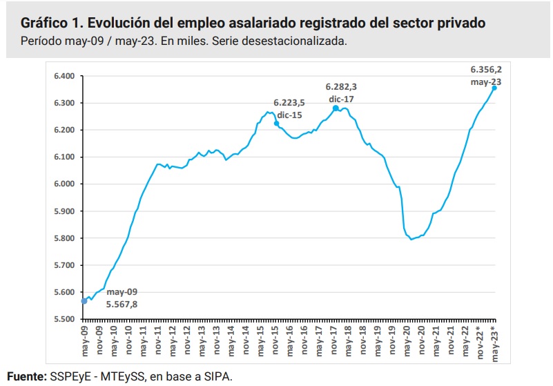 Empleo asalariado formal en el sector privado, SIPA de mayo 2023