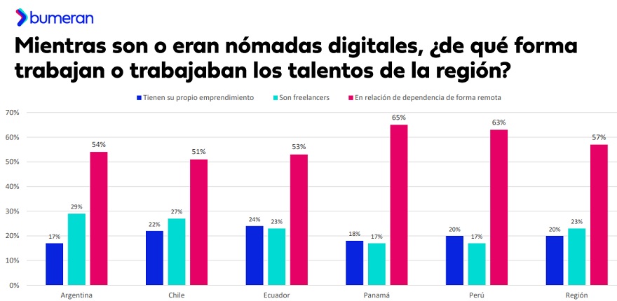 Bajo qué modalidad trabajan los nómades digitales latinoamericanos