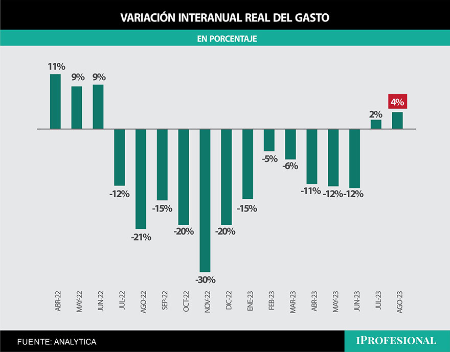 Variación interanual real del gasto