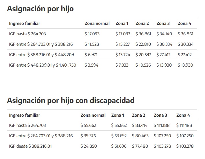 Ingreso Familiar de septiembre 2023 (Fuente: Argentina.gob.ar)