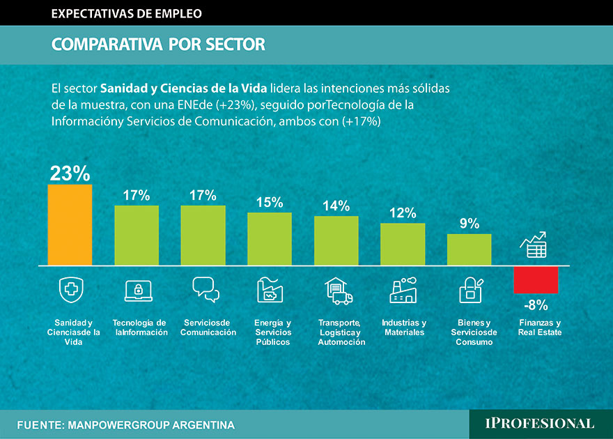 Expectativas de Empleo para el último trimestre del año, sector por sector