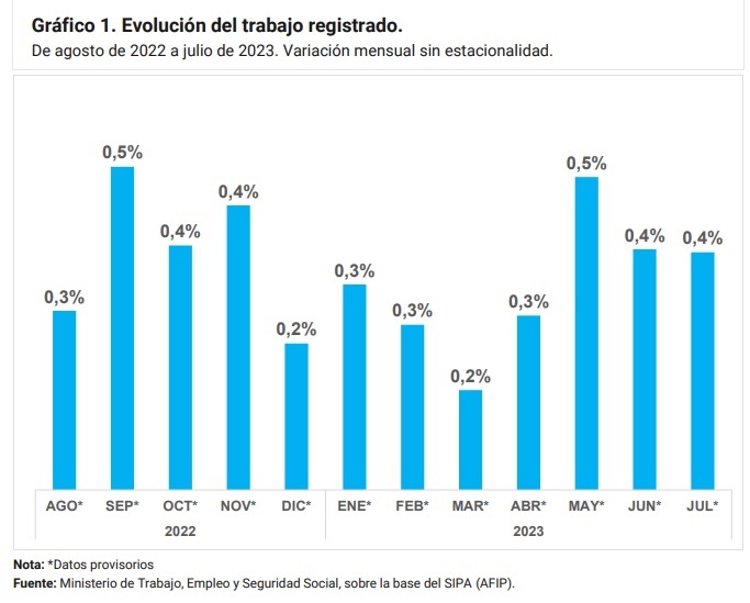 Evolución del empleo registrado hasta julio 2023