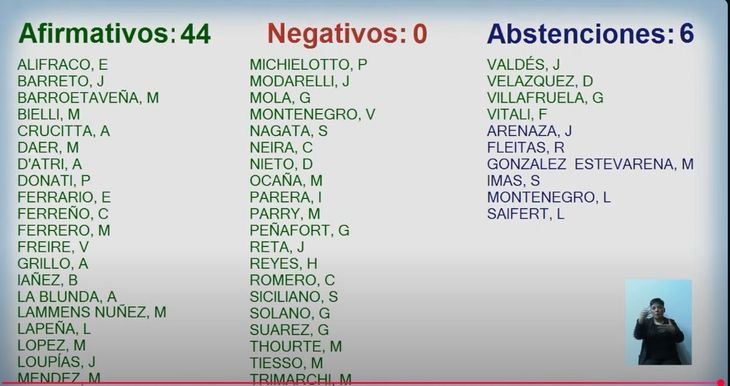 La propuesta fue aprobada con 44 votos a favor y 6 abstenciones.