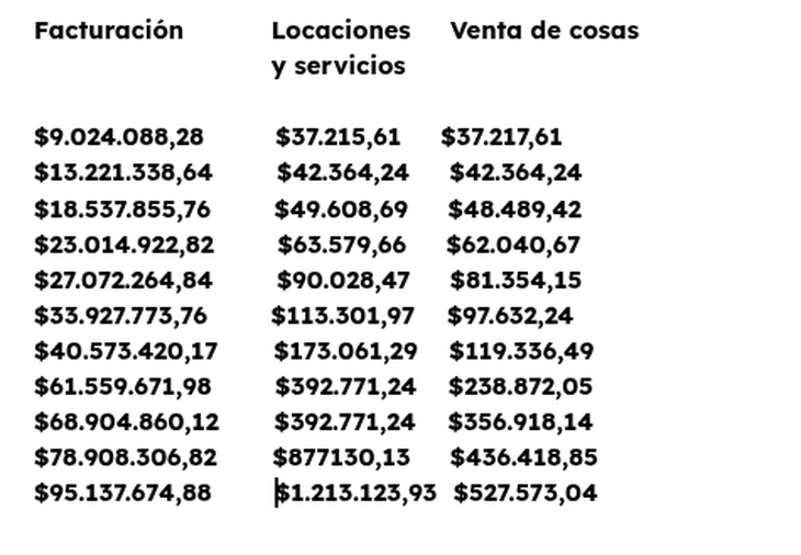 Escalas y valor de las cuotas de monotributo.