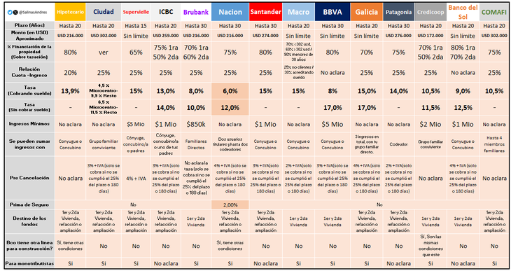 Comparativo de tasas y bancos, ya con la disminución del BBVA y el aumento de TNA del Nación. Fuente: Andrés Salinas, economista y docente de la Universidad Nacional de La Matanza