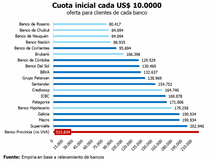 Cuota inicial estimada por cada u$s10.000 prestados en créditos hipotecarios UVA, según banco y tasa vigente. El Banco Nación continúa entre las entidades con menor costo de acceso. Fuente: Empiria Consultores, en base a relevamiento de bancos.