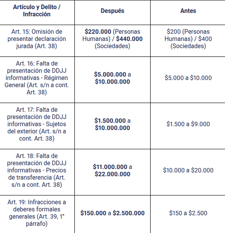 Algunos ejemplos de suba demultas: Fuente Errepar Algunos ejemplos de suba demultas: Fuente Errepar
