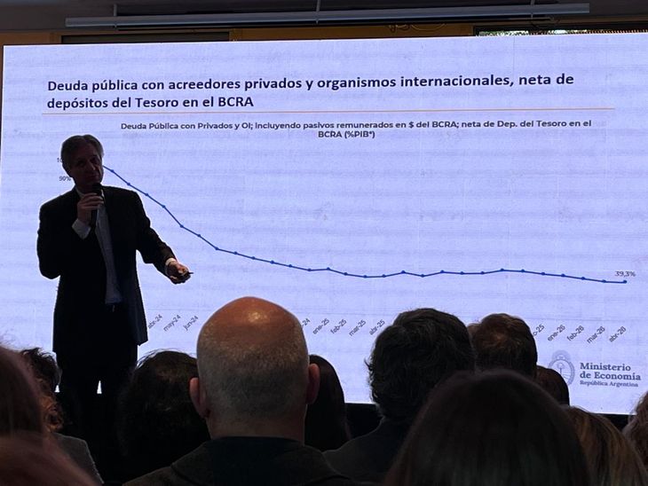 Daza mostró un gráfico que exhibe un desendeudamiento extraordinario, aunque hay elementos no mencionados que le mejoran la curva.
